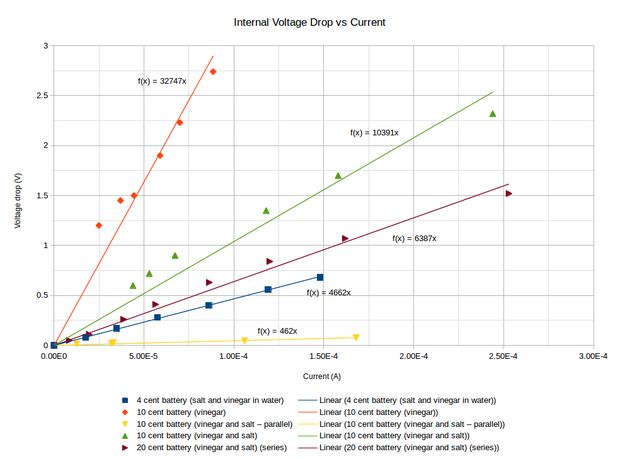 Internal Resistance Graph